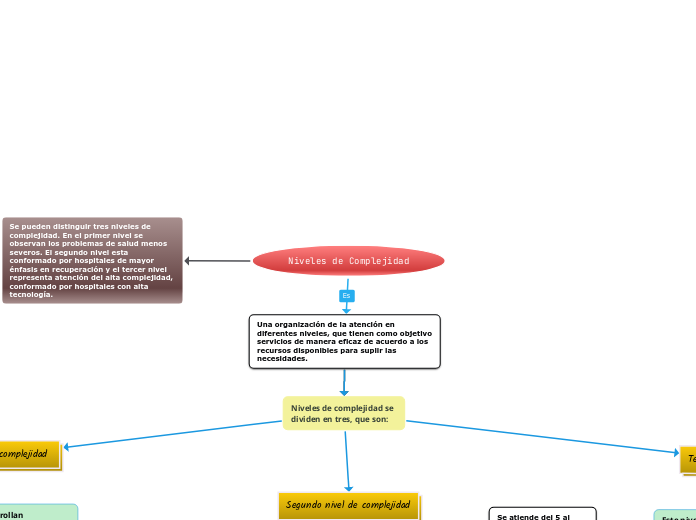Niveles de Complejidad