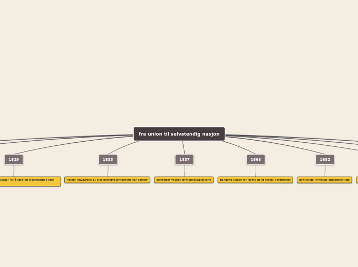 fra union til selvstendig nasjon - Tankekart