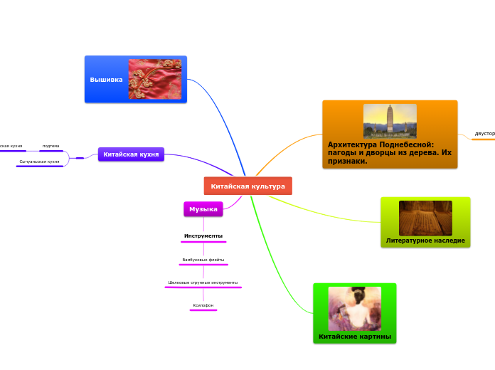 Sample Mind Map