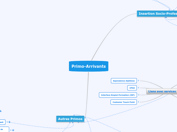 Primo-Arrivants - Carte Mentale