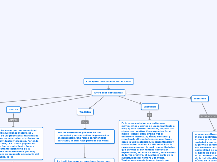 Conceptos relacionados con la danza