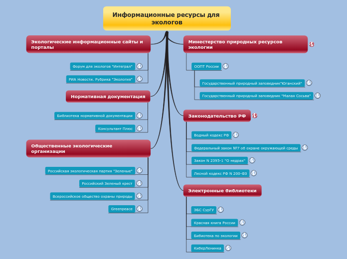 Информационные ресурсы для эколо...- Мыслительная карта