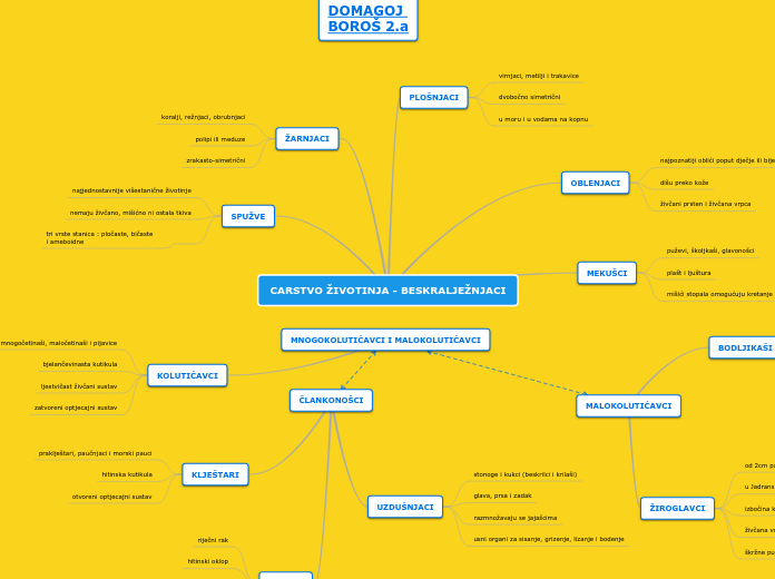 CARSTVO ŽIVOTINJA - BESKRALJEŽNJACI
