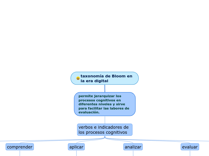 taxonomía de Bloom en la era digital