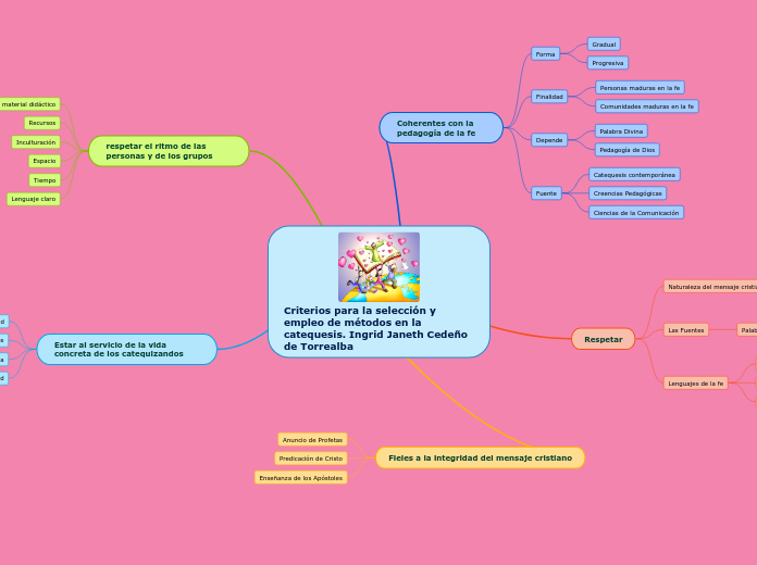 Criterios para la selección y empleo de...- Mapa Mental