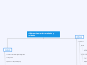 diferencias entre meiosis y mitosis - Mapa Mental