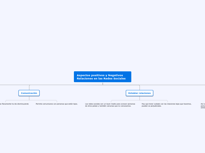 Aspectos positivos y Negativos Relacion...- Mapa Mental