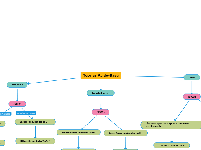 Teorías Acido-Base