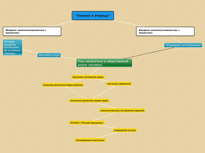 Sample Mind Map