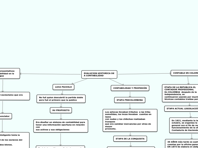EVALUCION HISTORICA DE A CONTABILIDAD