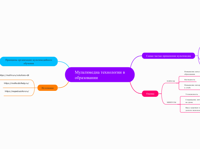 Мультимедиа технологии в    обра...- Мыслительная карта
