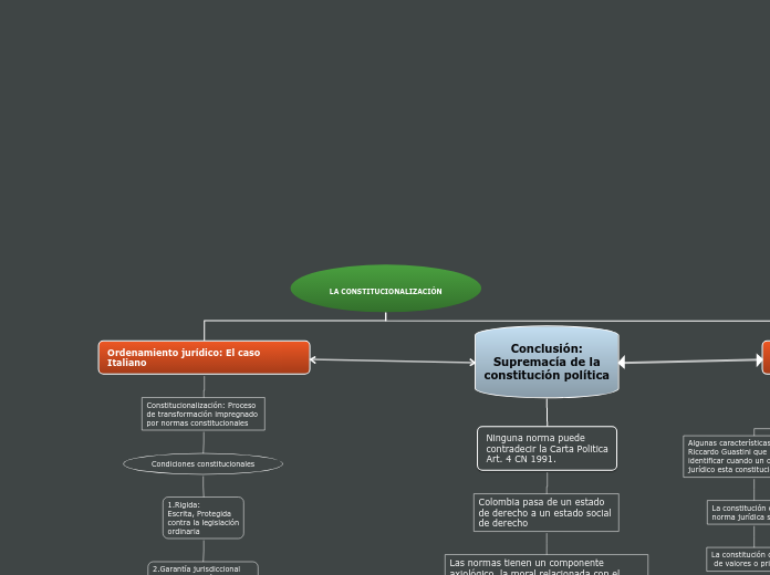 LA CONSTITUCIONALIZACIÓN - Mapa Mental