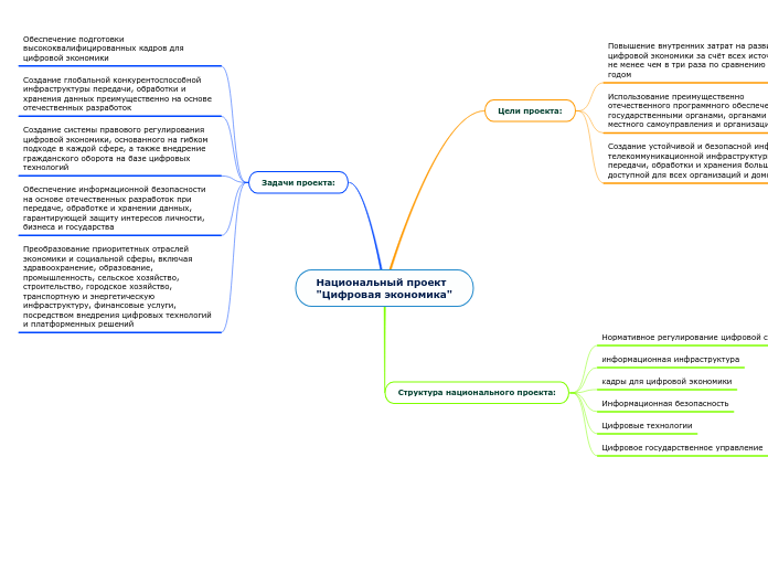 Национальный проект "Цифровая эк...- Мыслительная карта