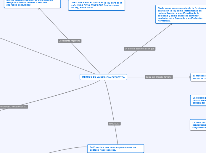 MÉTODO DE LA ESCUELA EXEGÉTICA - Mapa Mental