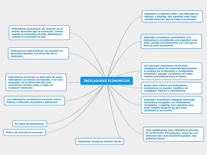 INDICADORES ECONOMICOS - Mapa Mental