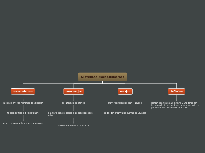 Sistemas monousuarios - Mapa Mental