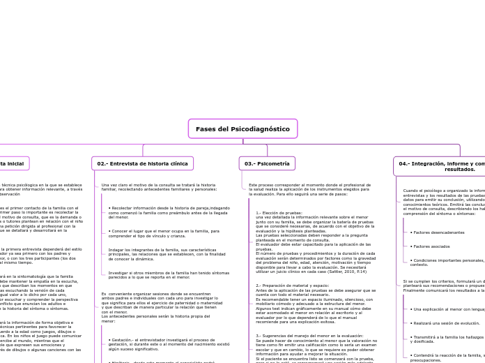 Fases del Psicodiagnóstico