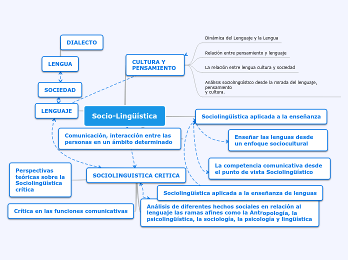 Socio-Lingüística - Mapa Mental