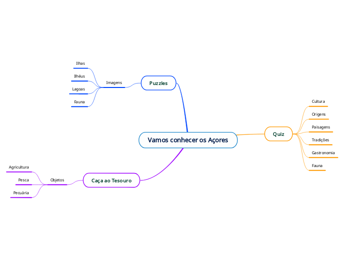 Vamos conhecer os Açores - Mapa Mental