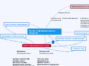 Рынок информационных ресурсов - Мыслительная карта