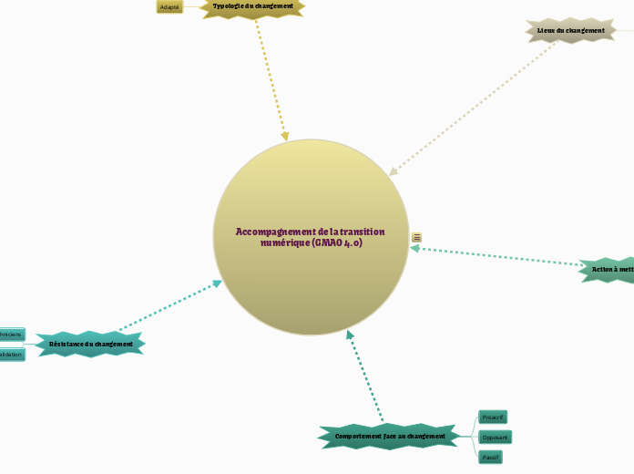 Accompagnement de la transition numérique (GMAO 4.0)