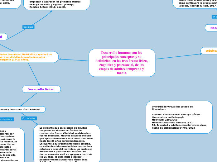 Desarrollo humano con los principales c...- Mapa Mental