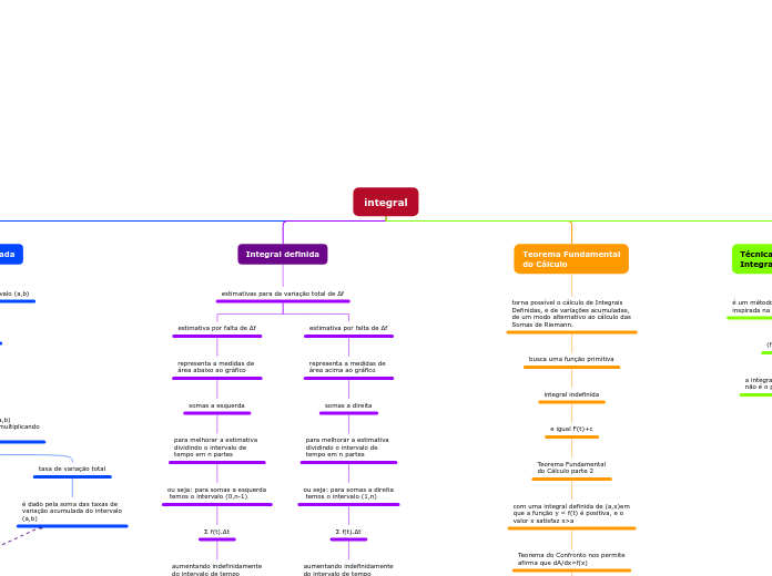 integral - Mapa Mental