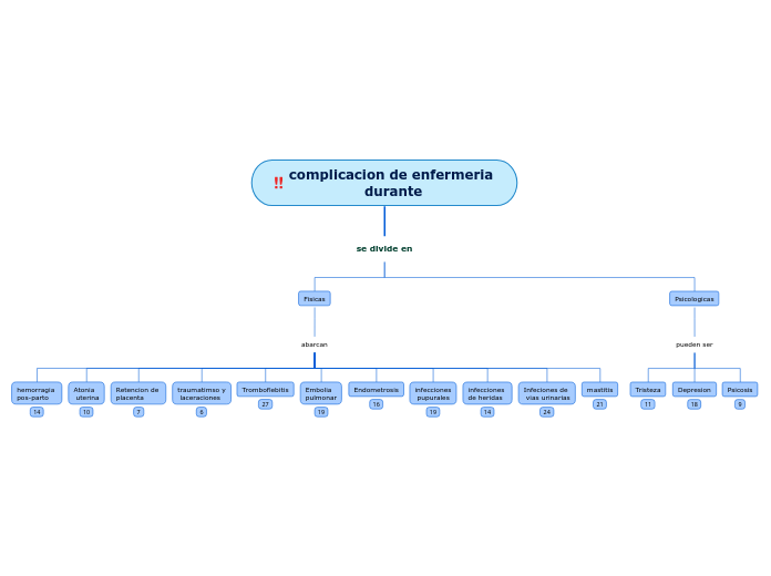 complicacion de enfermeria durante