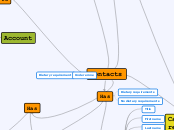 Contacts - Mind Map