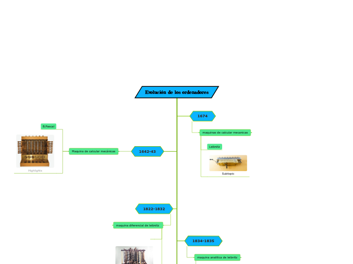 Evolución de los ordenadores