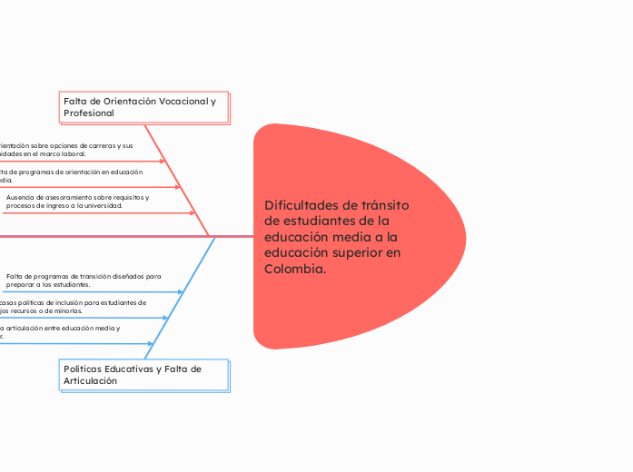 Dificultades de tránsito de estudiantes de la educación media a la educación superior en Colombia.