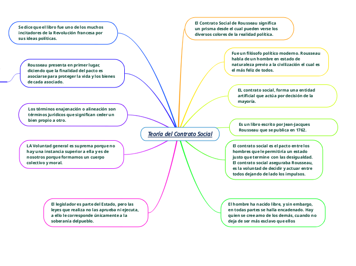 Teoría del Contrato Social