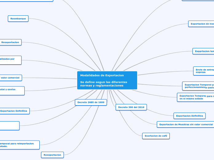Modalidades de Exportacion

Se define segun las diferentes normas y reglamentaciones