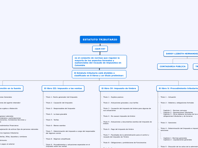 El Estatuto tributario está dividido o ...- Mapa Mental
