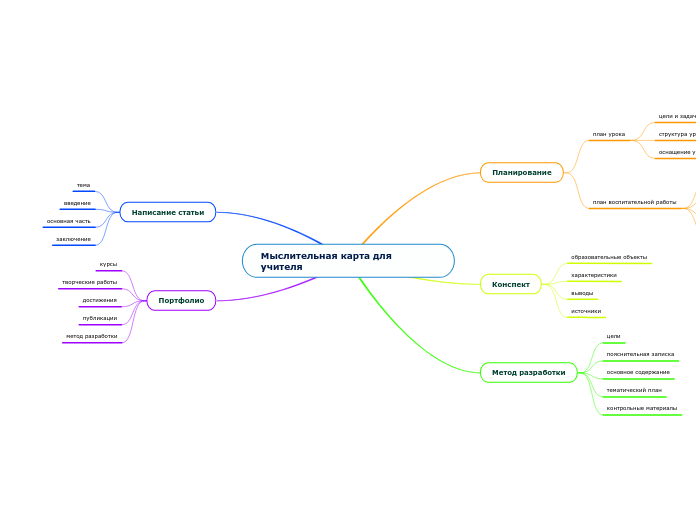 Мыслительная карта для учителя - Мыслительная карта