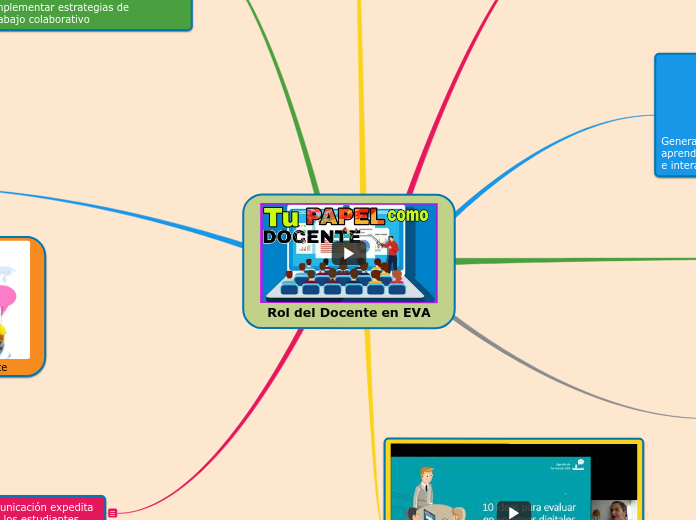 Mapa Mental Rol del Docente en EVA