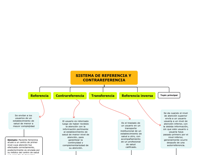 Sistema de referencia y contrareferencia