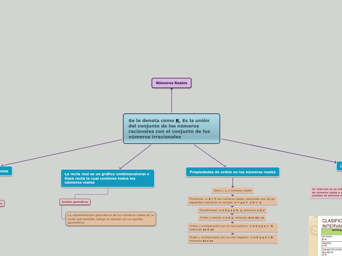 Se le denota como R, Es la unión del conjunto de los números racionales con el conjunto de los números irracionales