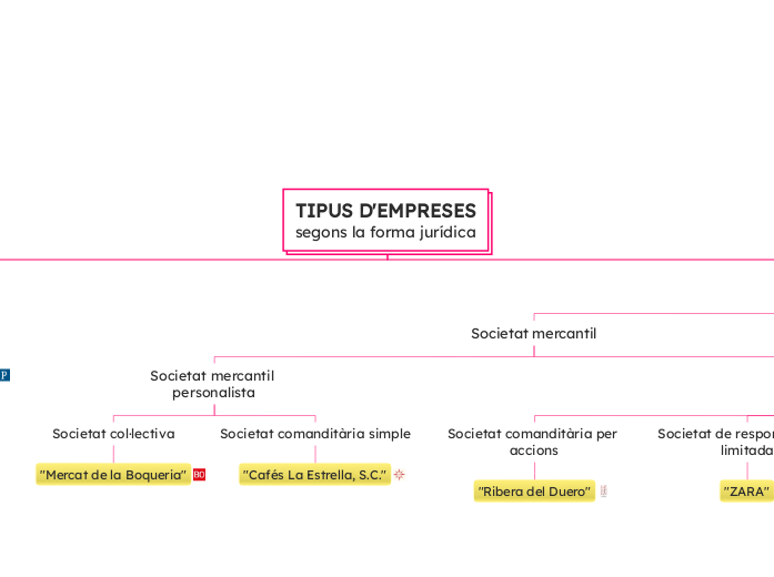 TIPUS D'EMPRESES
segons la forma jurídica