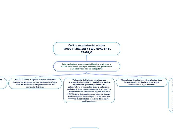 Código Sustantivo del trabajoTITULO 11 .HIGIENE Y SEGURIDAD EN EL TRABAJO