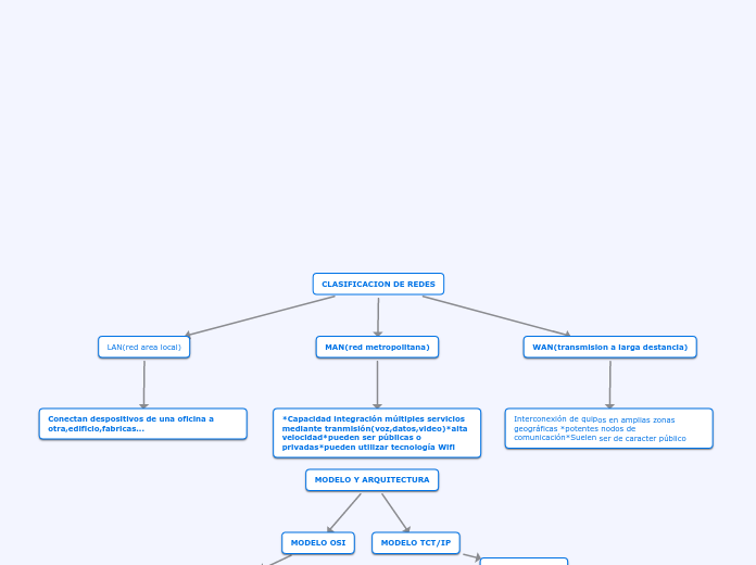 CLASIFICACION DE REDES
