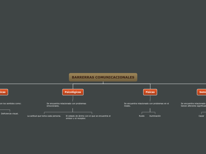 BARRERRAS COMUNICACIONALES - Mapa Mental