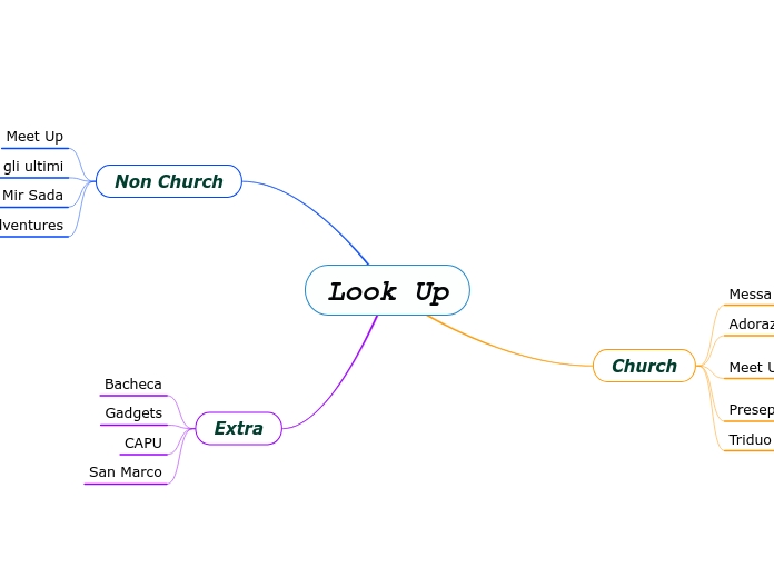 Look Up - Mappa Mentale