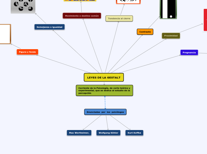 LEYES DE LA GESTALT