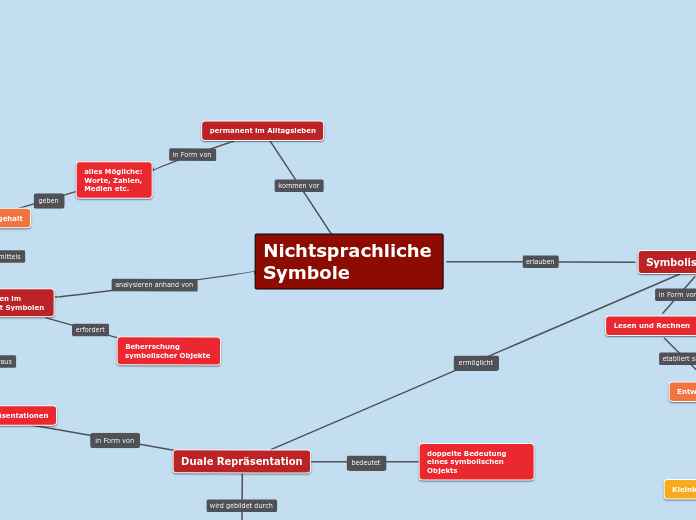 Nichtsprachliche Symbole