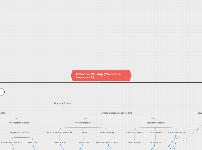 Collective Walking (Theoretical frame work...- Mind Map