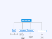 expresión oral - Mapa Mental