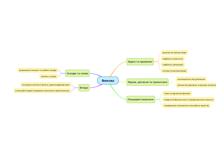 Вимова - Мыслительная карта