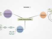 musika tresnen familiak - Mindmap