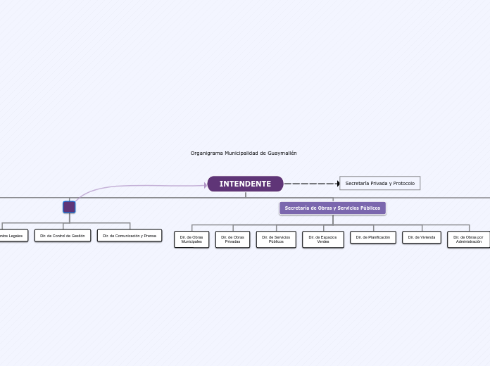 INTENDENTE - Mapa Mental